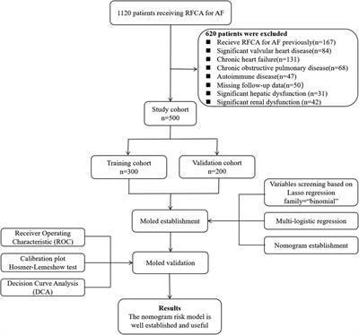 A novel nomogram for predicting the recurrence of atrial fibrillation in patients treated with first-time radiofrequency catheter ablation for atrial fibrillation